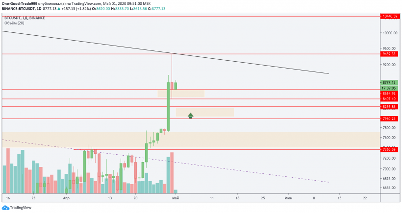 Трейдер рассказал, как поведет себя биткоин после коррекции