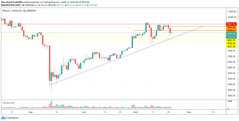 Трейдер назвал отметки, к которым может упасть цена биткоина