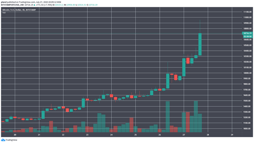 Цена биткоина поднялась выше $10 500