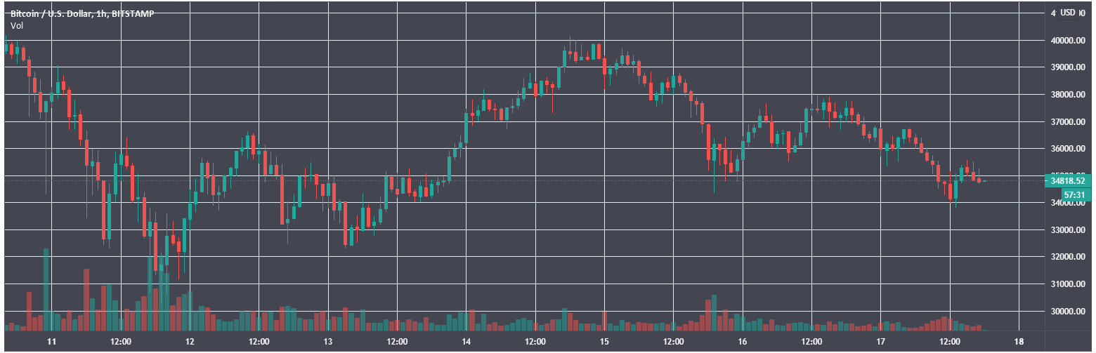 Итоги недели: биткоин не удержал $40 000, а в США выдали первую лицензию криптобанка