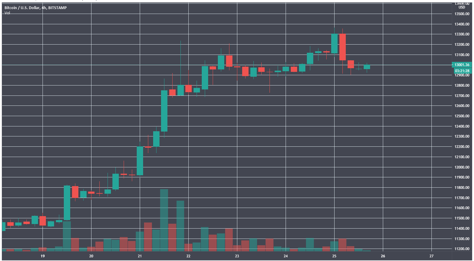 Заявление PayPal, новый годовой максимум биткоина и другие события недели