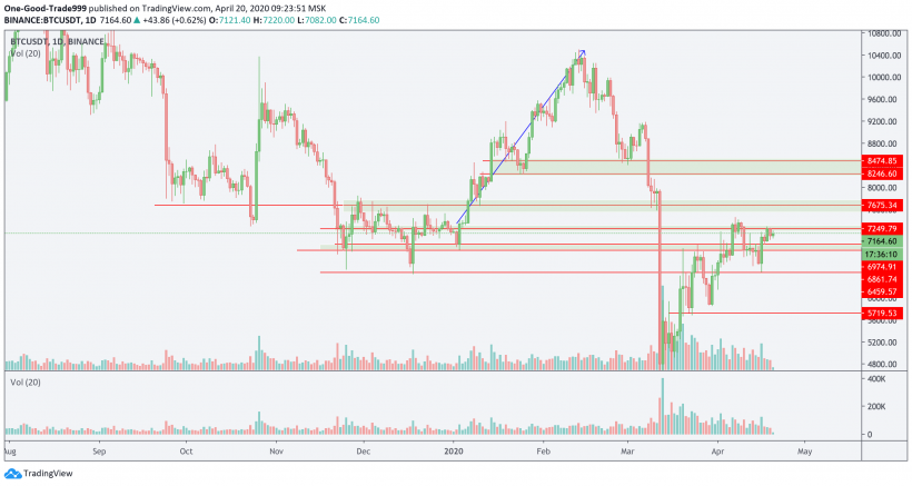 Трейдер назвал уровни сопротивления для цены биткоина