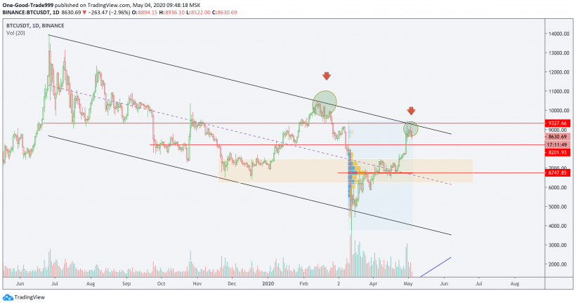 Трейдер назвал важную зону сопротивления для цены биткоина