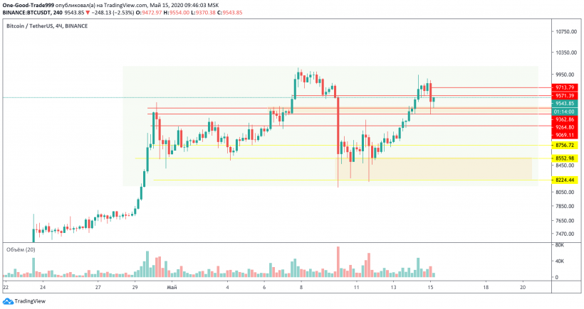 Трейдер рассказал о сценариях для цены биткоина после попытки штурма $10 000