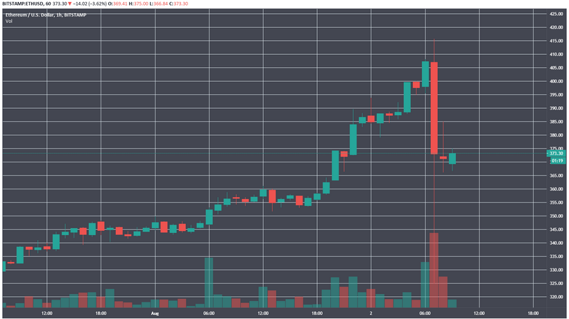 Биткоин протестировал $12 000 и обвалился