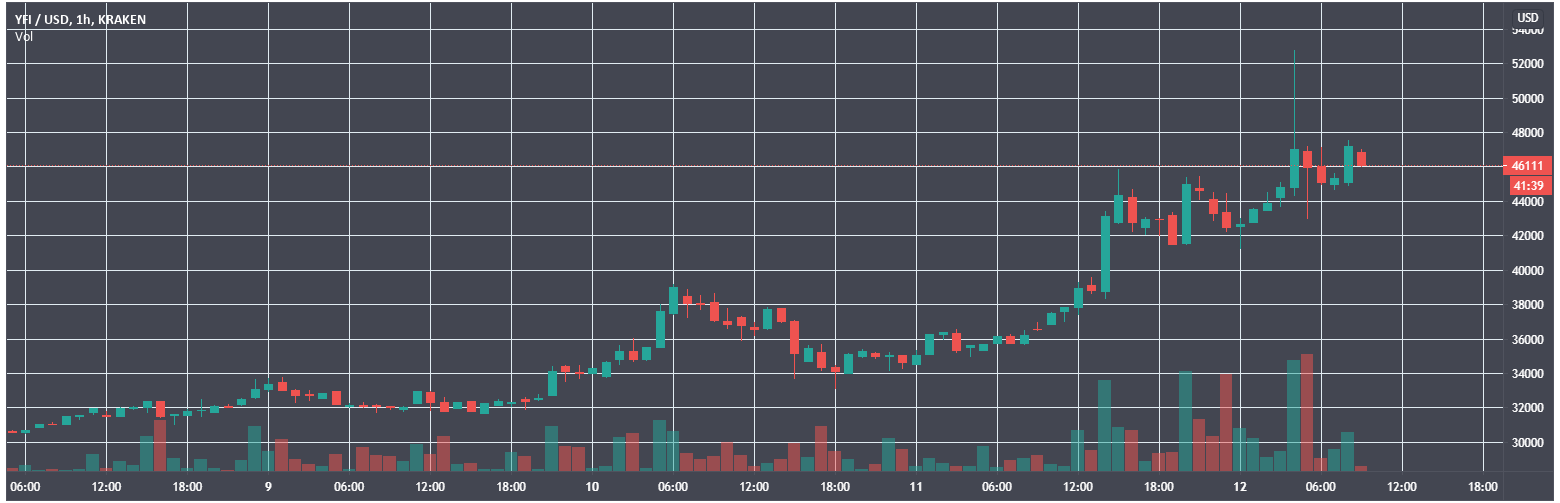 Grayscale зарегистрировала траст для yEarn.Finance. Монета подорожала до $46 000