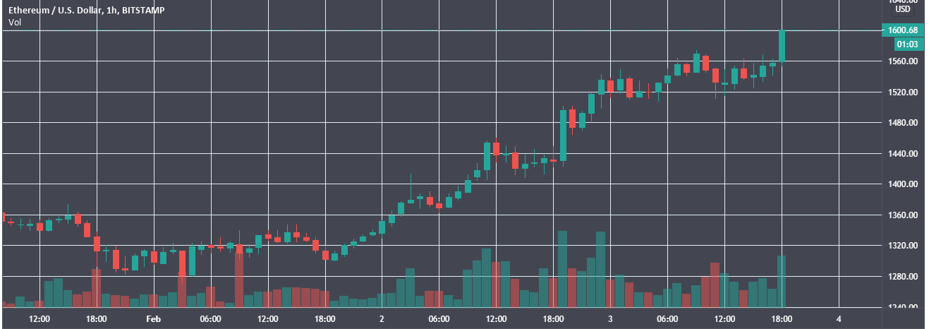 Цена Ethereum обновила максимум на уровне выше $1600