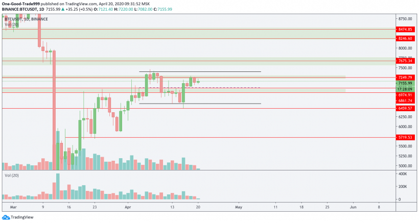 Трейдер назвал уровни сопротивления для цены биткоина