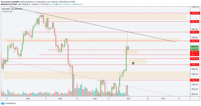 Трейдер рассказал, как поведет себя биткоин после коррекции