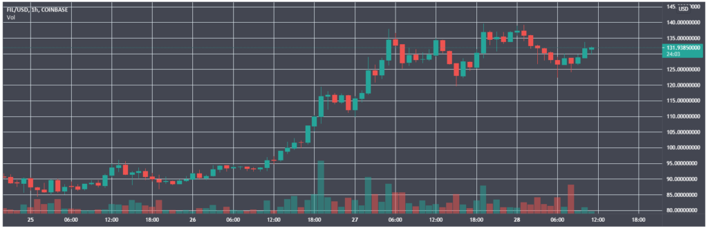 Цена Filecoin достигла нового исторического максимума вблизи $140