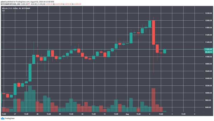 Main story of the week: Bitcoin drops from $12,000 and new records in DeFi and Grayscale