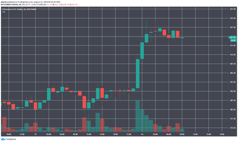 Цена Ethereum впервые за два года закрепилась выше $400