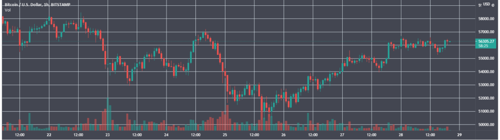 Итоги недели: Tesla начала прием платежей в биткоине, а Джек Дорси продал NFT-твит за $2,91 млн