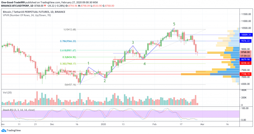 Трейдер назвал причины падения цены биткоина ниже $9000