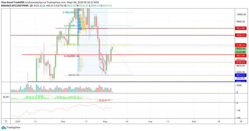 Анализ цены биткоина: говорить о возобновлении стабильного роста пока рано