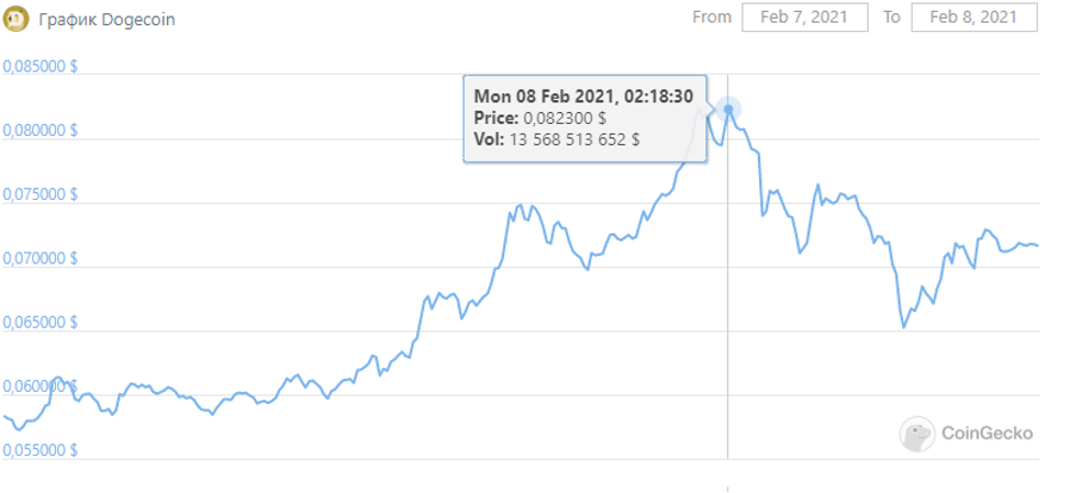 Dogecoin выросла на 41% за сутки и обновила максимум. Монету поддержал Снуп Дог