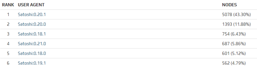 Количество нод биткоина достигло рекордного максимума