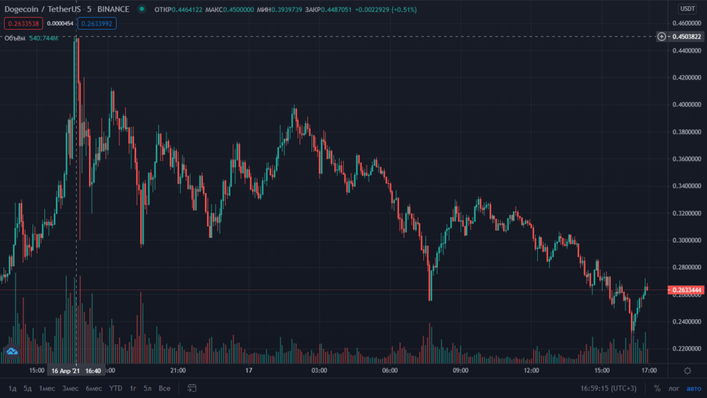 Цена Dogecoin упала на 40% за сутки