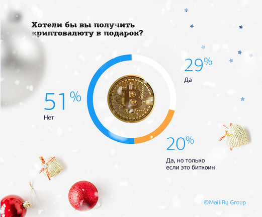 Каждый пятый россиянин хотел бы найти под елкой биткоин