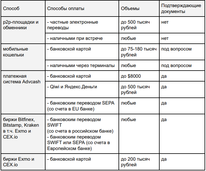 Объясняем, как легально купить и продать криптовалюту в России