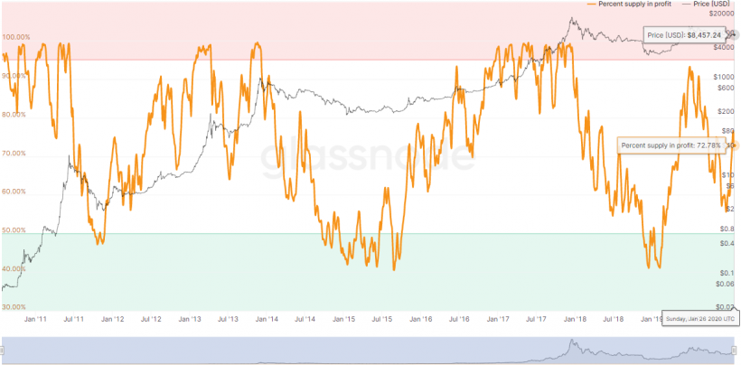 Glassnode: свыше половины биткоинов в обращении приносят постоянную прибыль
