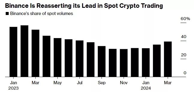 Binance-Asks-Prime-Brokers-to-Run-Stricter-Checks-Keep-Out-US-Investors-Bloomberg-Google-Chrome