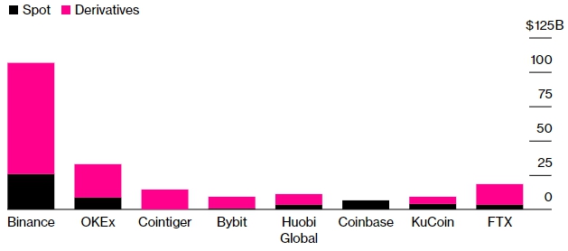 Bloomberg оценил состояние Чанпэна Чжао в $96 млрд