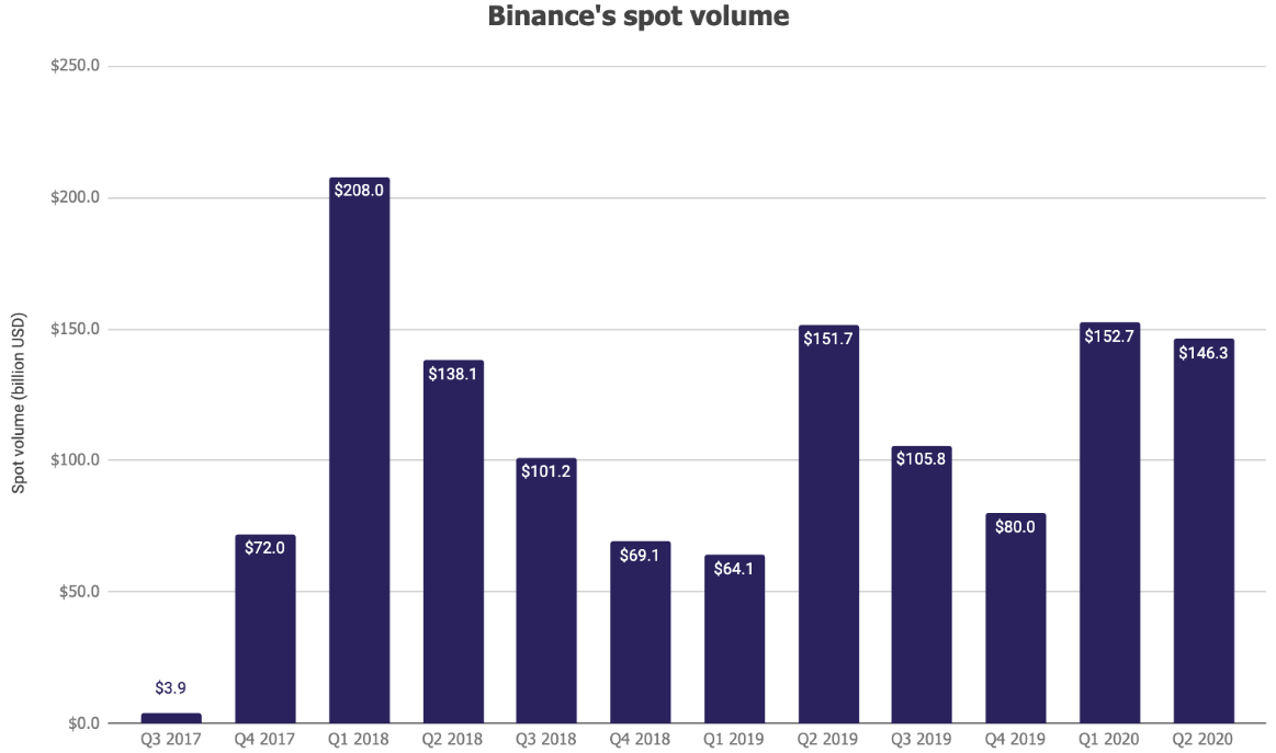 Объем торгов фьючерсами на Binance вырос на 68%