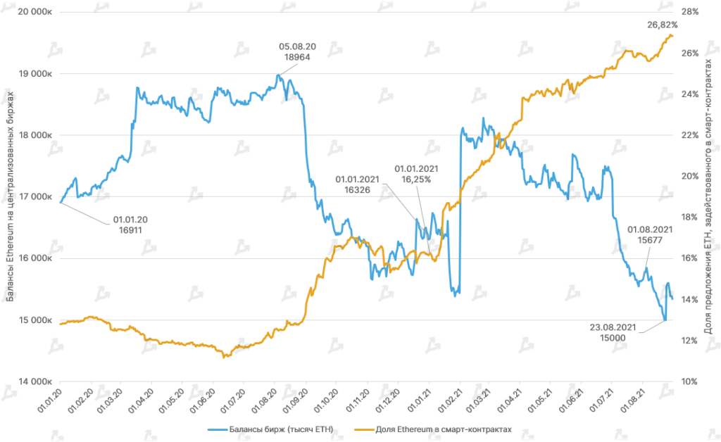 Август 2021 в цифрах: реактивный взлет NFT и GameFi, Solana выше $100 и хардфорк Ethereum