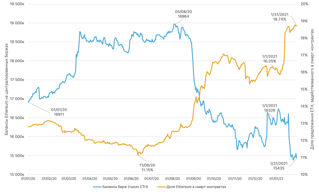 Январь 2021 в цифрах: новые максимумы биткоина и Ethereum, рекордные доходы майнеров и фактор Reddit