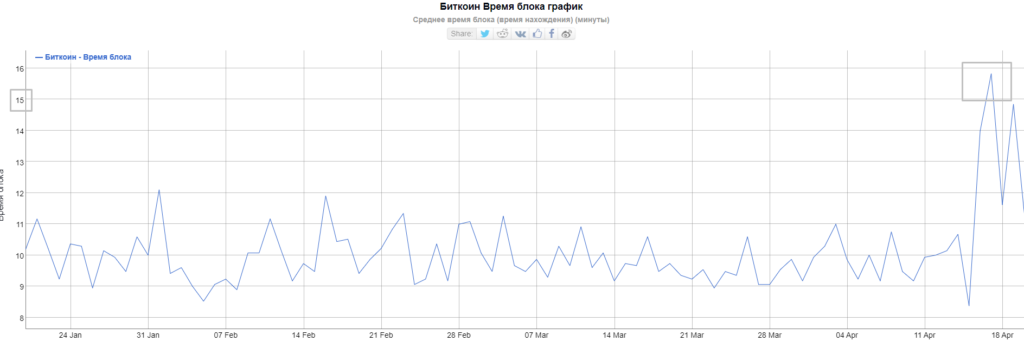 Обвал хешрейта, перегретый рынок и каскад ликвидаций: что провоцирует снижение цены биткоина