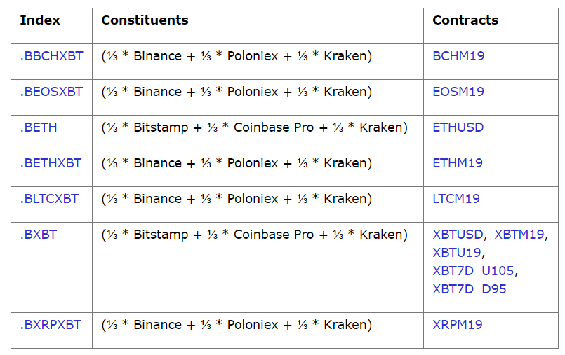 BitMEX снова включает котировки Kraken для расчета цен на контракты
