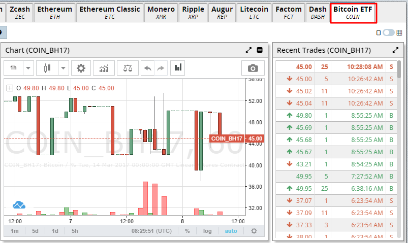 На бирже BitMEX ликвидированы короткие позиции на $131,4 млн