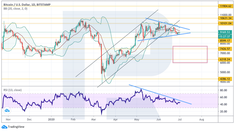 Анализ цен криптовалют: медведи толкают биткоин к $8600 и дальнейшему падению