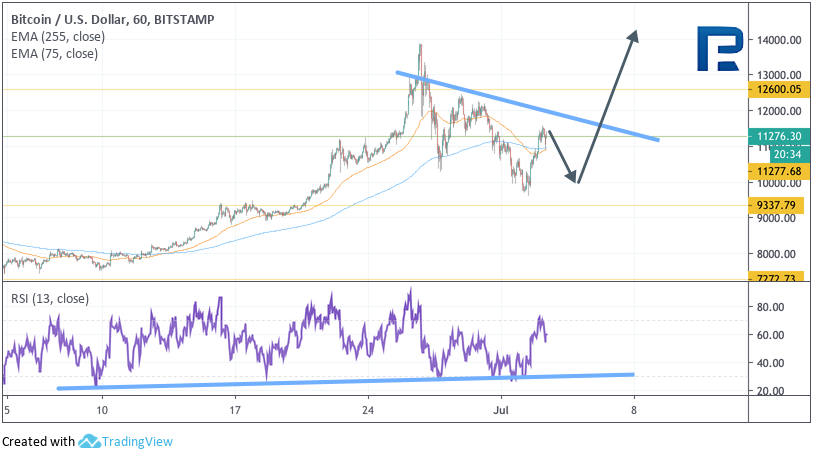 Анализ цен криптовалют: коррекция перед новой волной роста