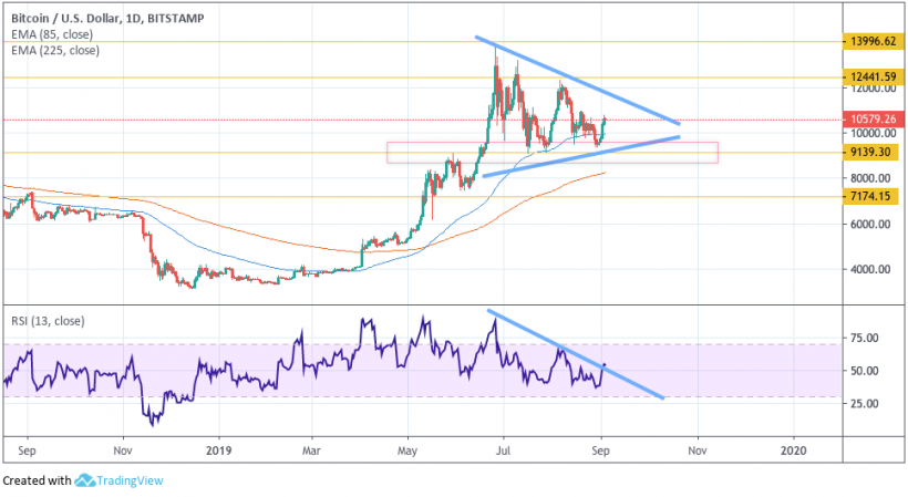Анализ цен криптовалют: на рынке неопределенность, но у альткоинов все плохо
