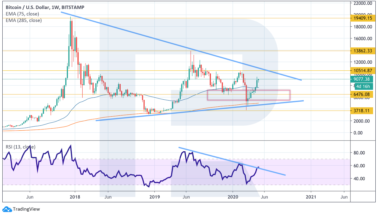 Анализ цен криптовалют: ближайшая цель биткоина — на уровне $10 500