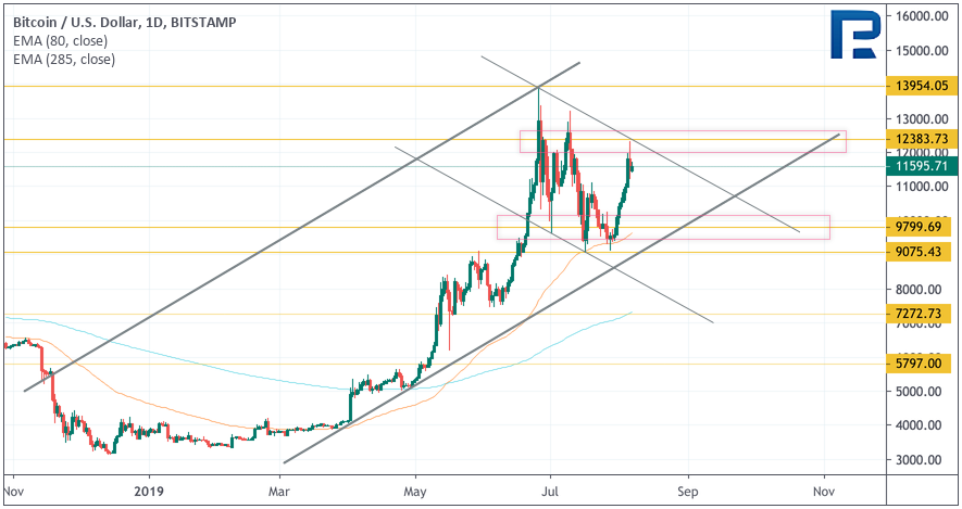 Анализ цен криптовалют: есть вероятность ралли альткоинов