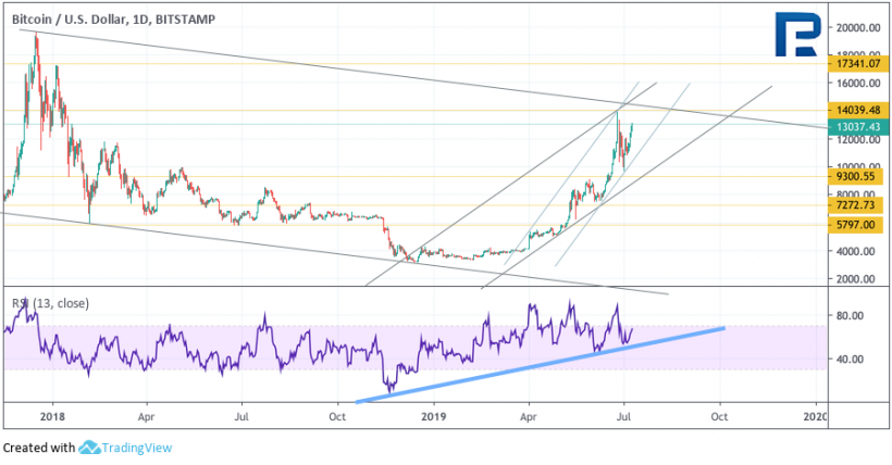 Анализ цен криптовалют: тренд на повышение, но не для всех