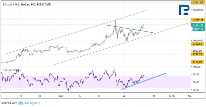 Анализ цен криптовалют: тренд на повышение, но не для всех