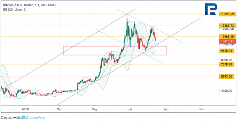 Анализ цен криптовалют: биткоин выглядит плохо, альткоины еще хуже