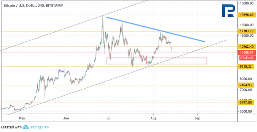 Анализ цен криптовалют: биткоин выглядит плохо, альткоины еще хуже