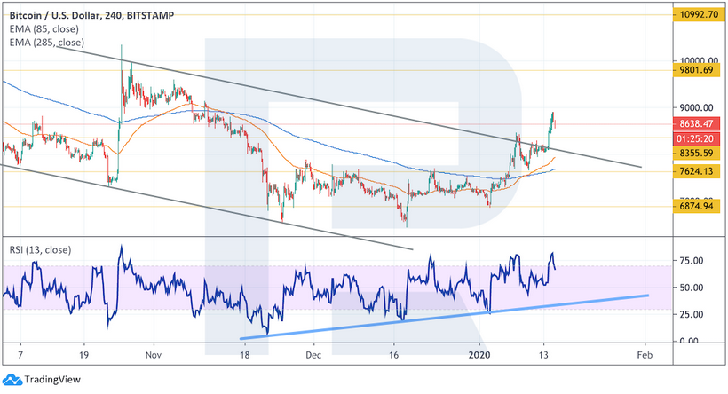 Анализ цен криптовалют: возможно, рынок возвращается к восходящему тренду