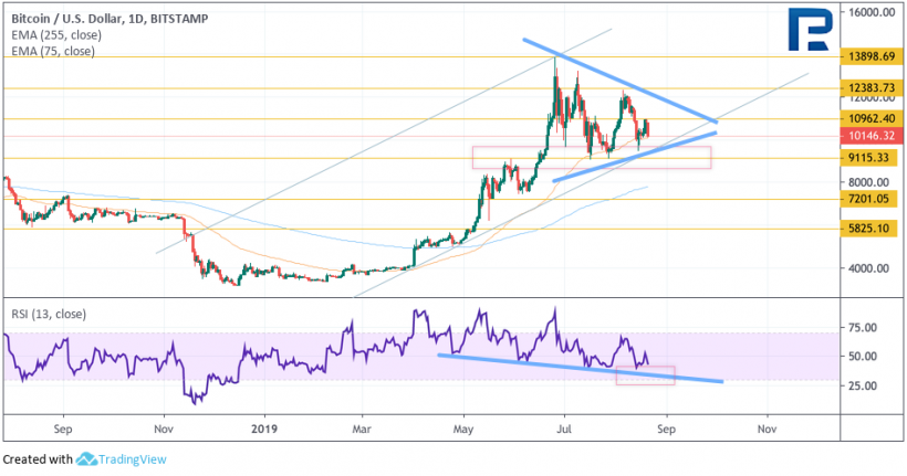 Анализ цен криптовалют: биткоин готов к росту, чего нельзя сказать об альткоинах
