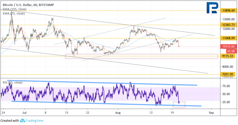 Анализ цен криптовалют: биткоин готов к росту, чего нельзя сказать об альткоинах