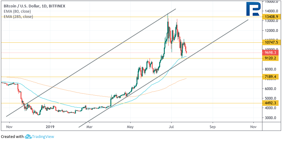 Анализ цен криптовалют: выстоит ли уровень $9000?