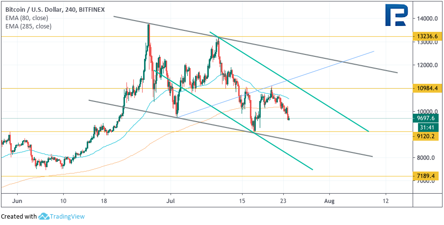 Анализ цен криптовалют: выстоит ли уровень $9000?