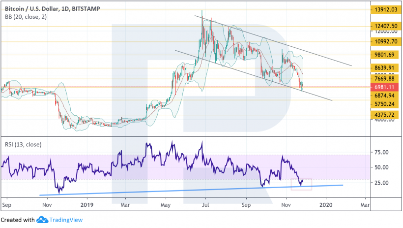 Анализ цен криптовалют: следующая возможная остановка Ethereum расположена на уровне $120