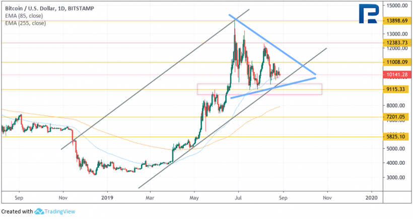 Анализ цен криптовалют: биткоин сохраняет важный уровень поддержки, давление на альткоины продолжается