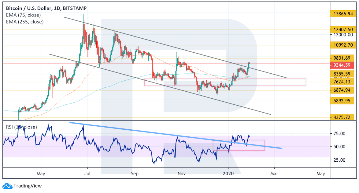 Анализ цен криптовалют: потенциал роста высок